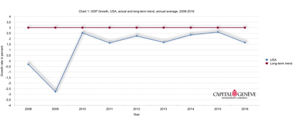 American Economic Growth Chart